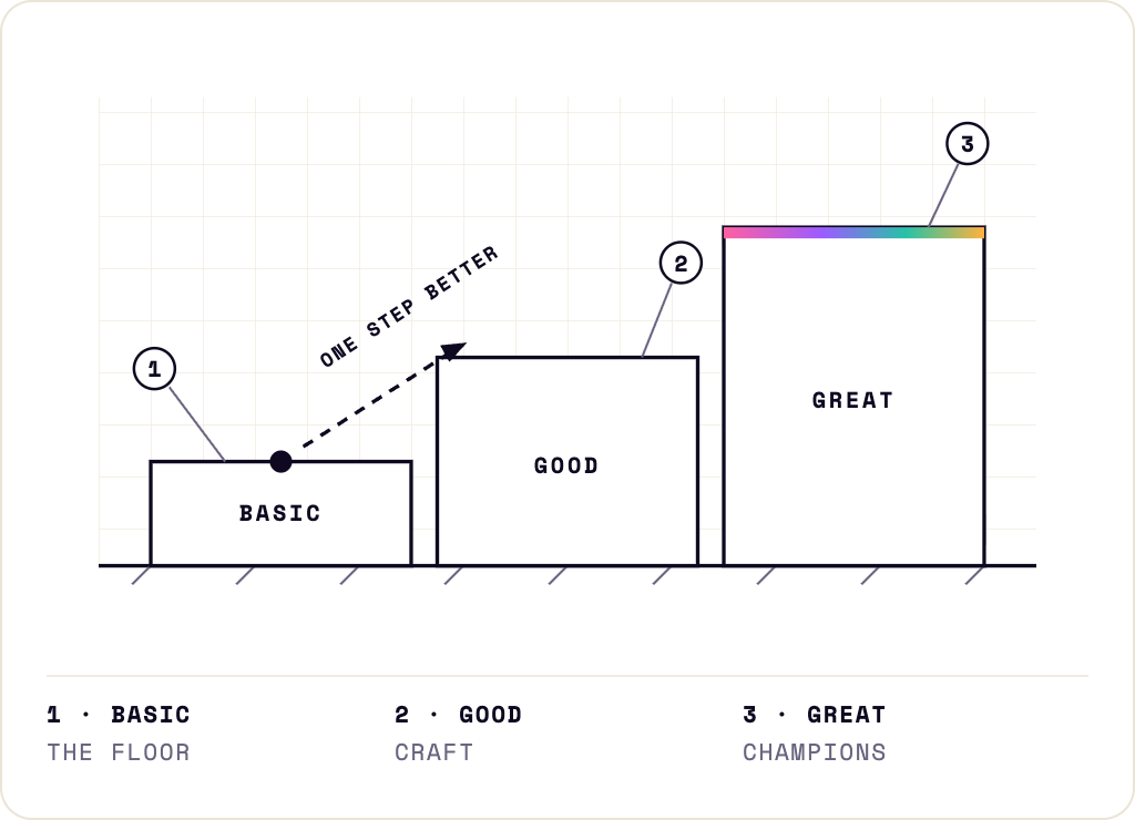 Three stacked bars labelled Basic, Good, Great, each one taller than the last, with a dashed 'one step better' arrow.