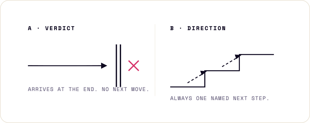 Side-by-side diagram: A – Verdict, an arrow that stops at a wall with a red X. B – Direction, a staircase with dashed arrows pointing to the next step.