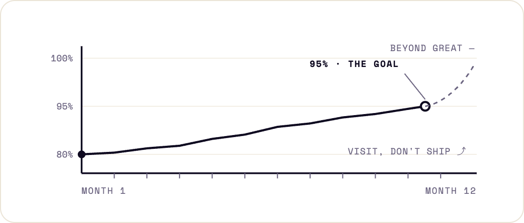 A line chart rising from 80% in month 1 to 95% in month 12, with a dashed continuation beyond marked 'beyond great'.